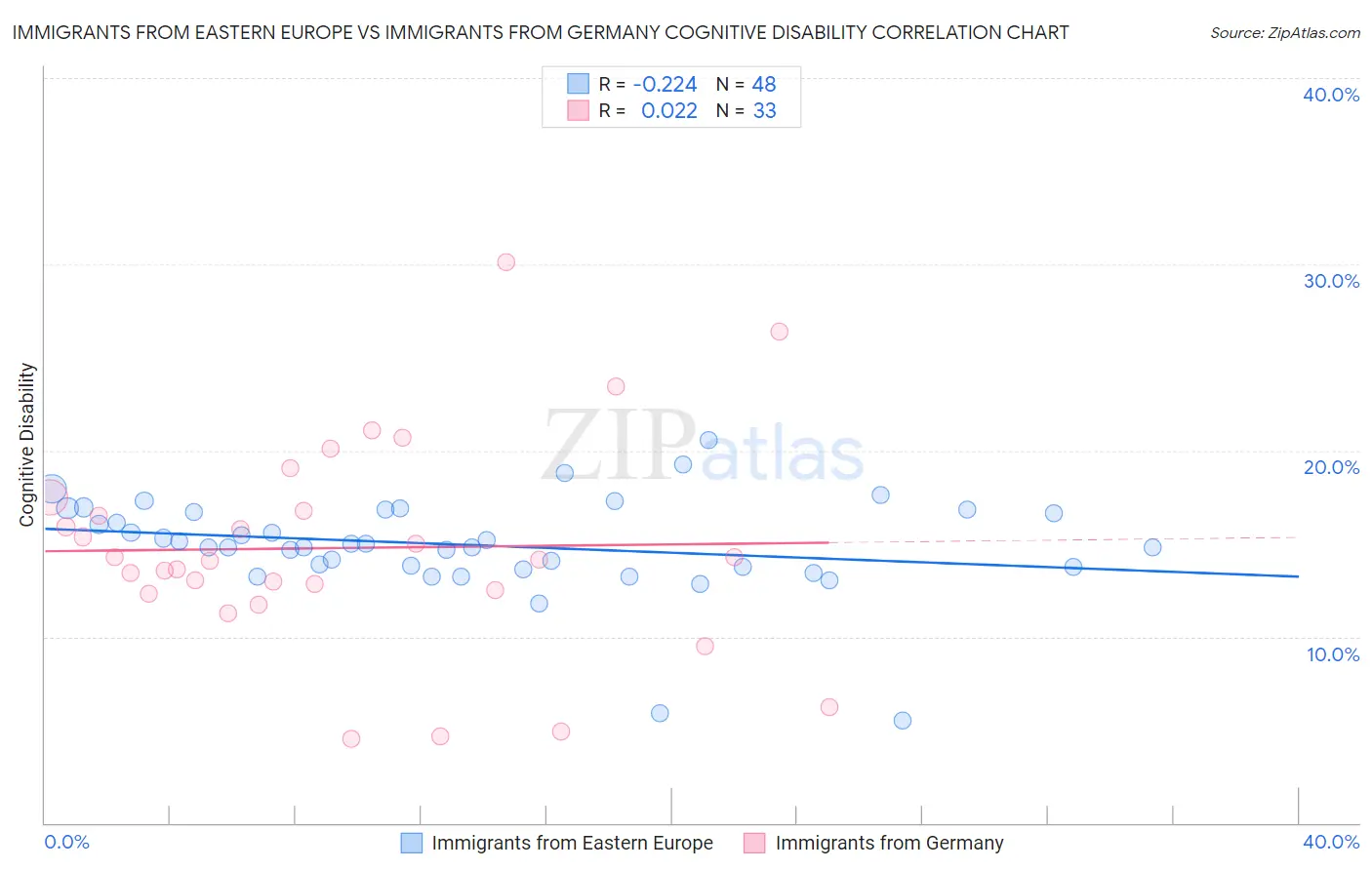 Immigrants from Eastern Europe vs Immigrants from Germany Cognitive Disability