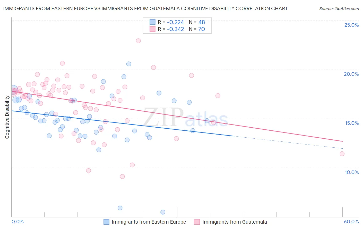 Immigrants from Eastern Europe vs Immigrants from Guatemala Cognitive Disability