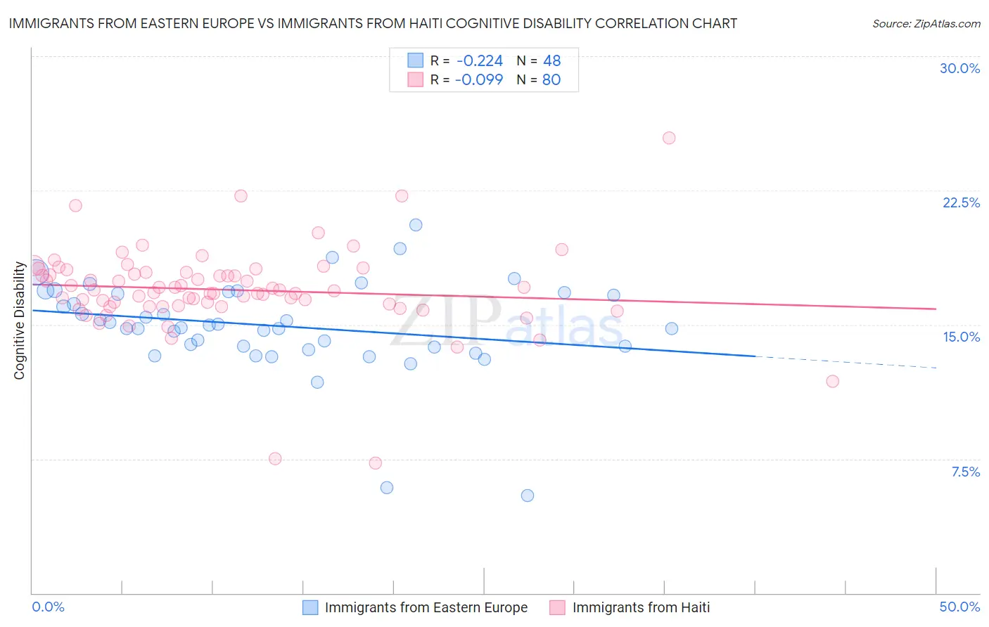 Immigrants from Eastern Europe vs Immigrants from Haiti Cognitive Disability