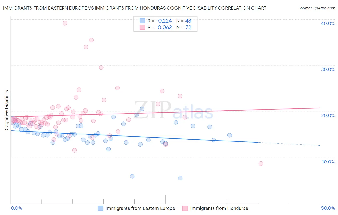 Immigrants from Eastern Europe vs Immigrants from Honduras Cognitive Disability