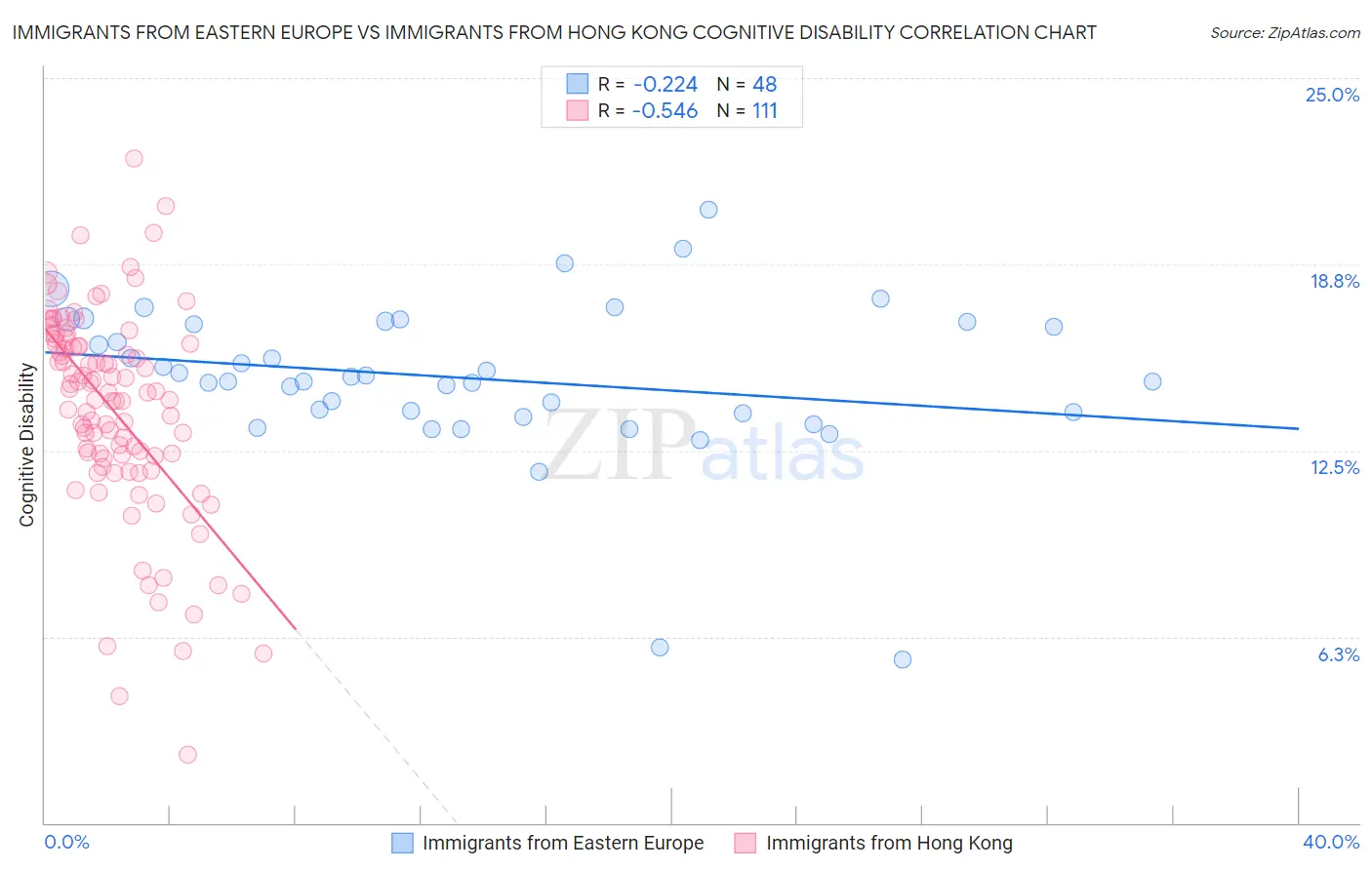 Immigrants from Eastern Europe vs Immigrants from Hong Kong Cognitive Disability