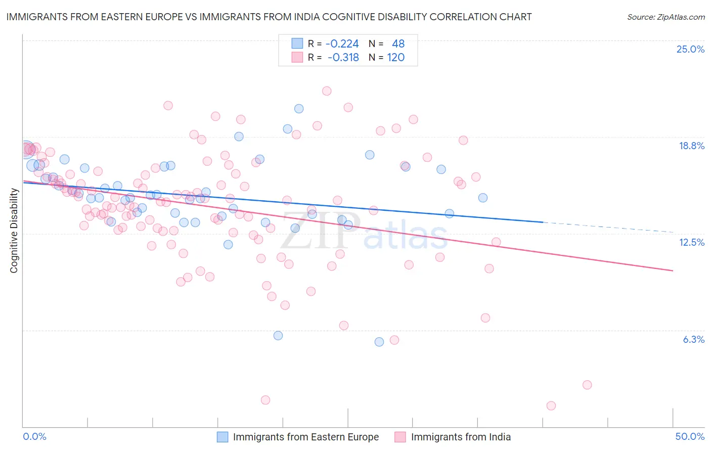 Immigrants from Eastern Europe vs Immigrants from India Cognitive Disability