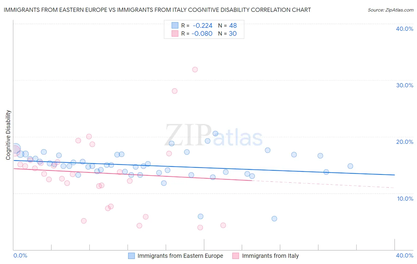 Immigrants from Eastern Europe vs Immigrants from Italy Cognitive Disability