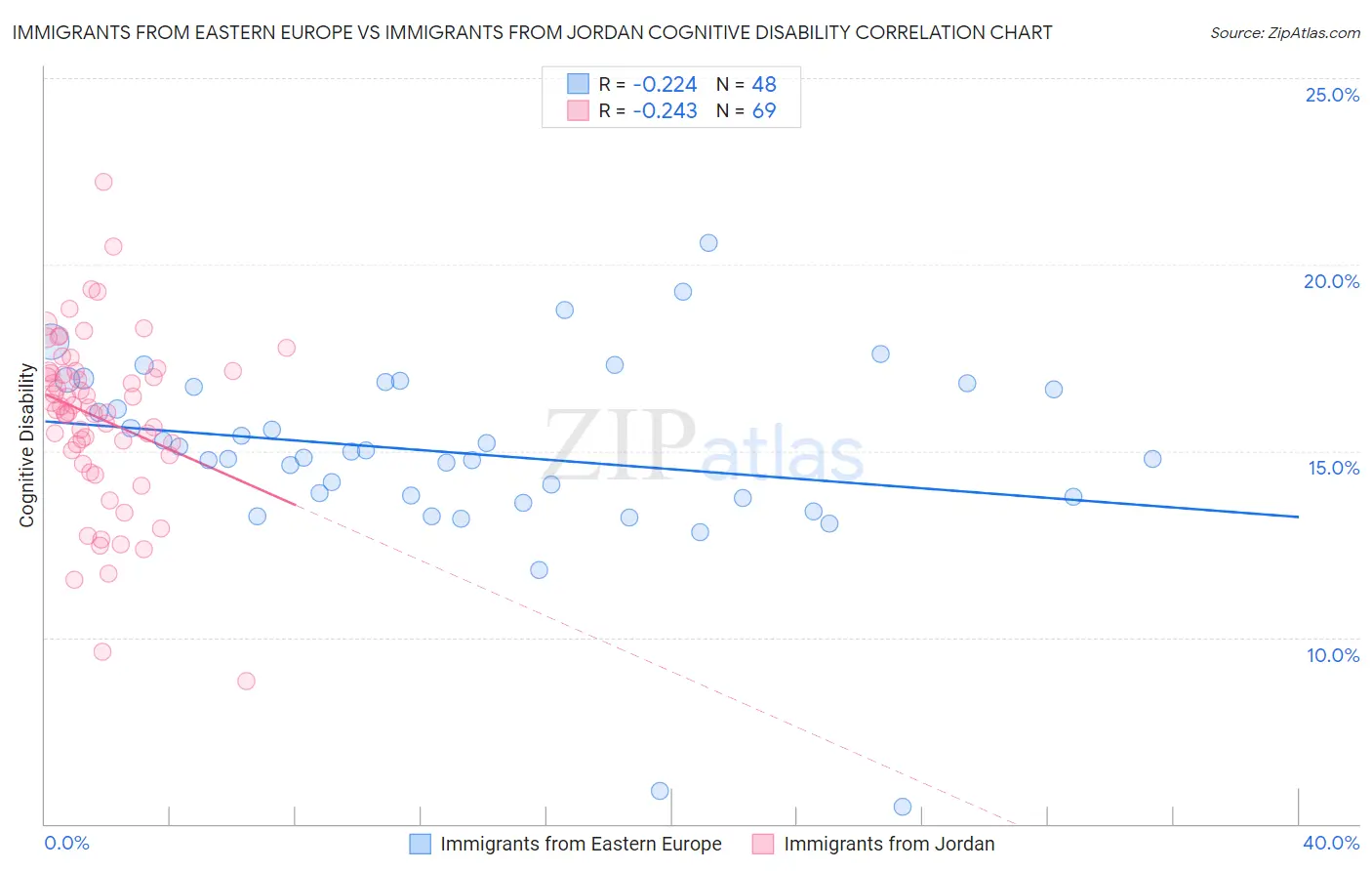 Immigrants from Eastern Europe vs Immigrants from Jordan Cognitive Disability