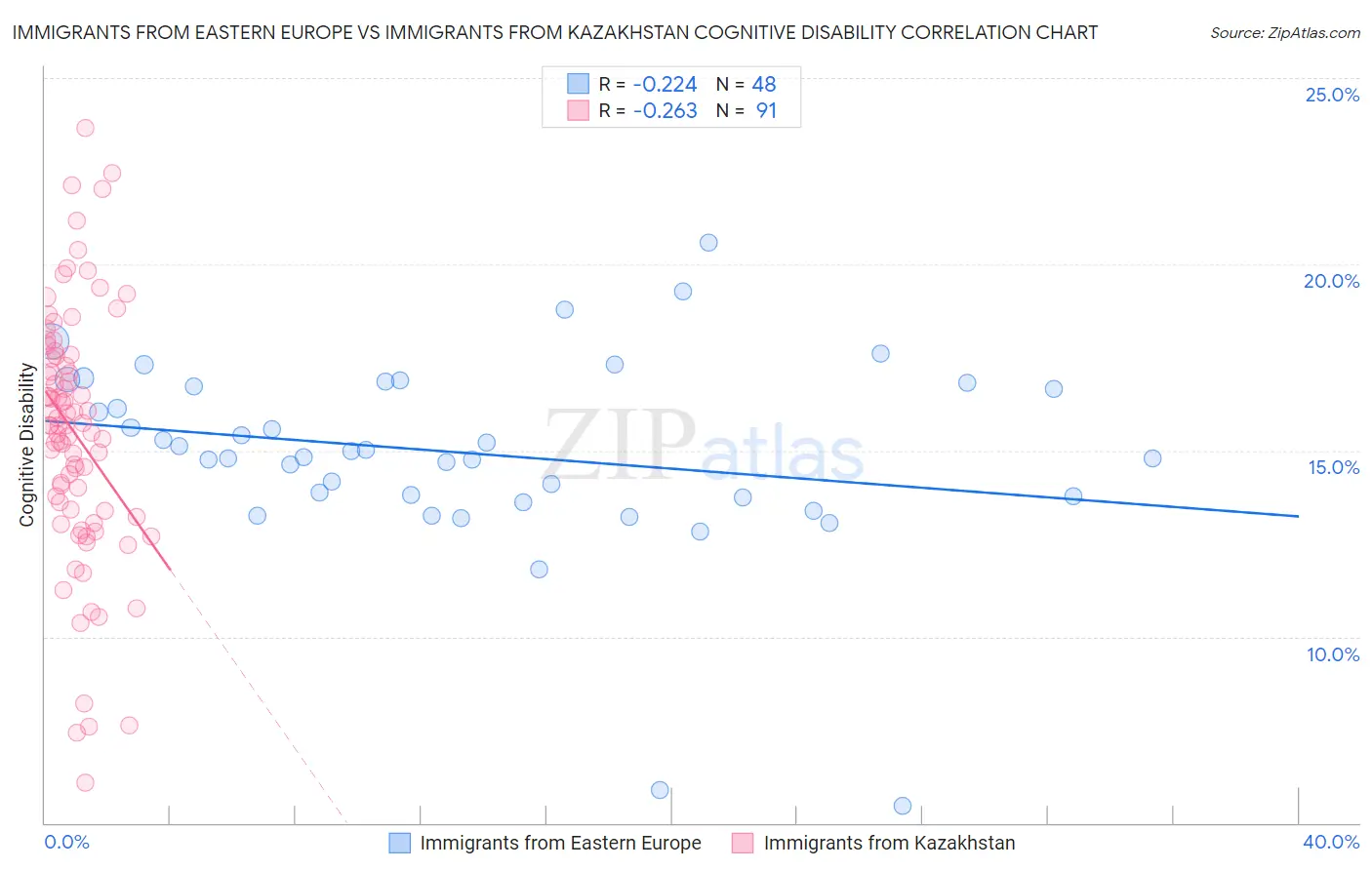 Immigrants from Eastern Europe vs Immigrants from Kazakhstan Cognitive Disability