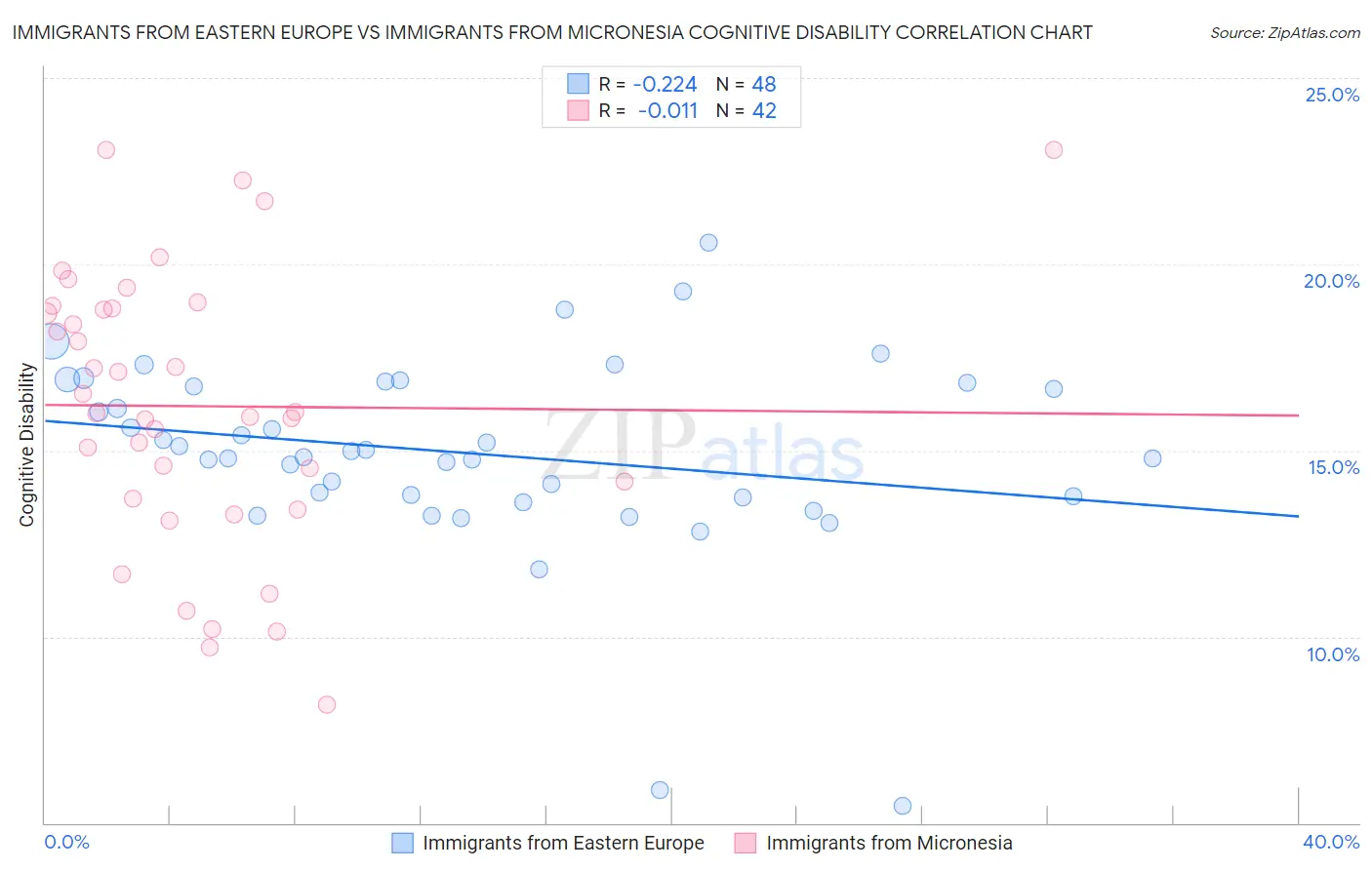 Immigrants from Eastern Europe vs Immigrants from Micronesia Cognitive Disability