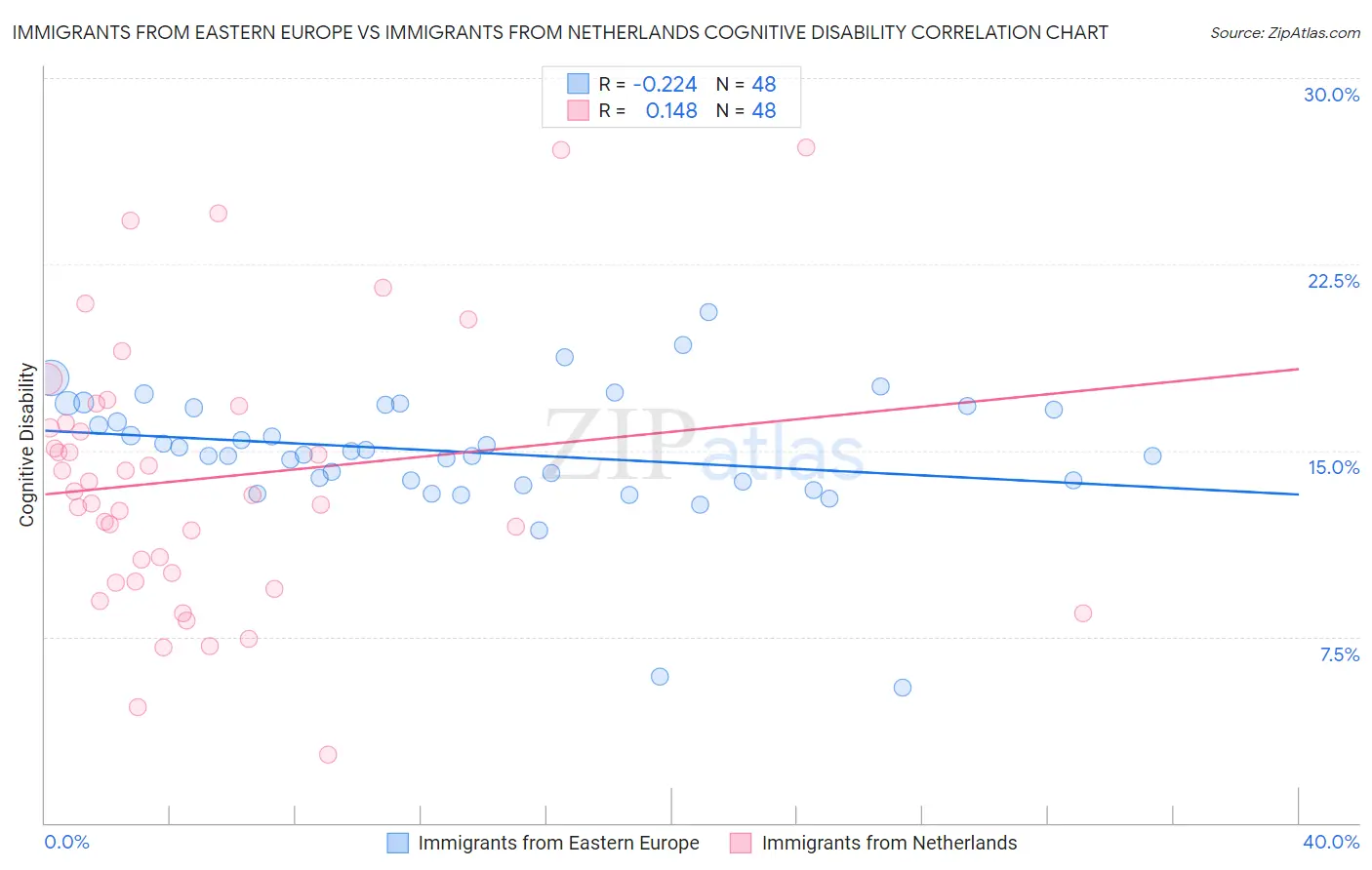 Immigrants from Eastern Europe vs Immigrants from Netherlands Cognitive Disability