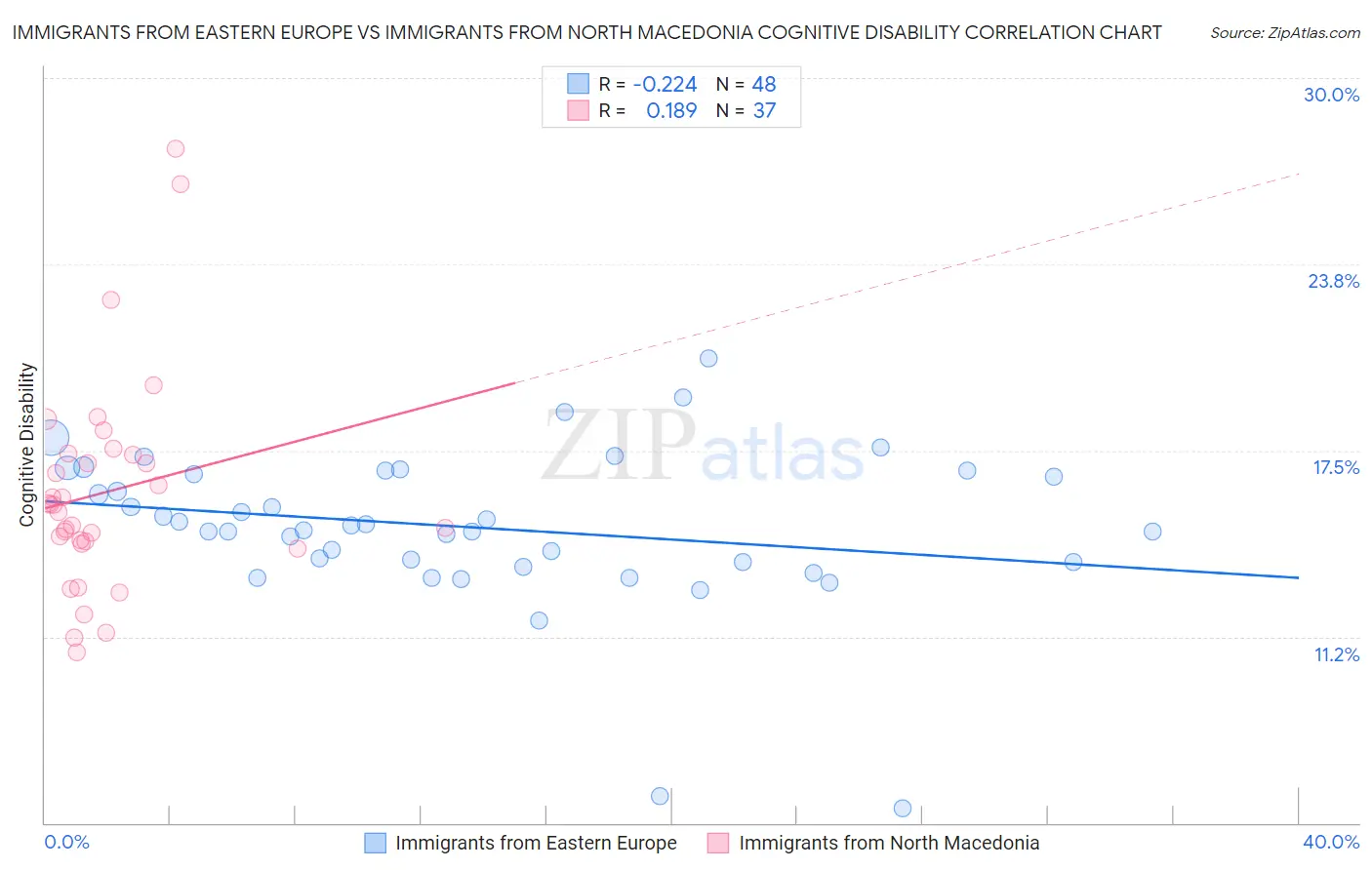 Immigrants from Eastern Europe vs Immigrants from North Macedonia Cognitive Disability