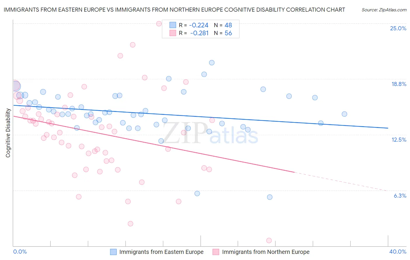 Immigrants from Eastern Europe vs Immigrants from Northern Europe Cognitive Disability