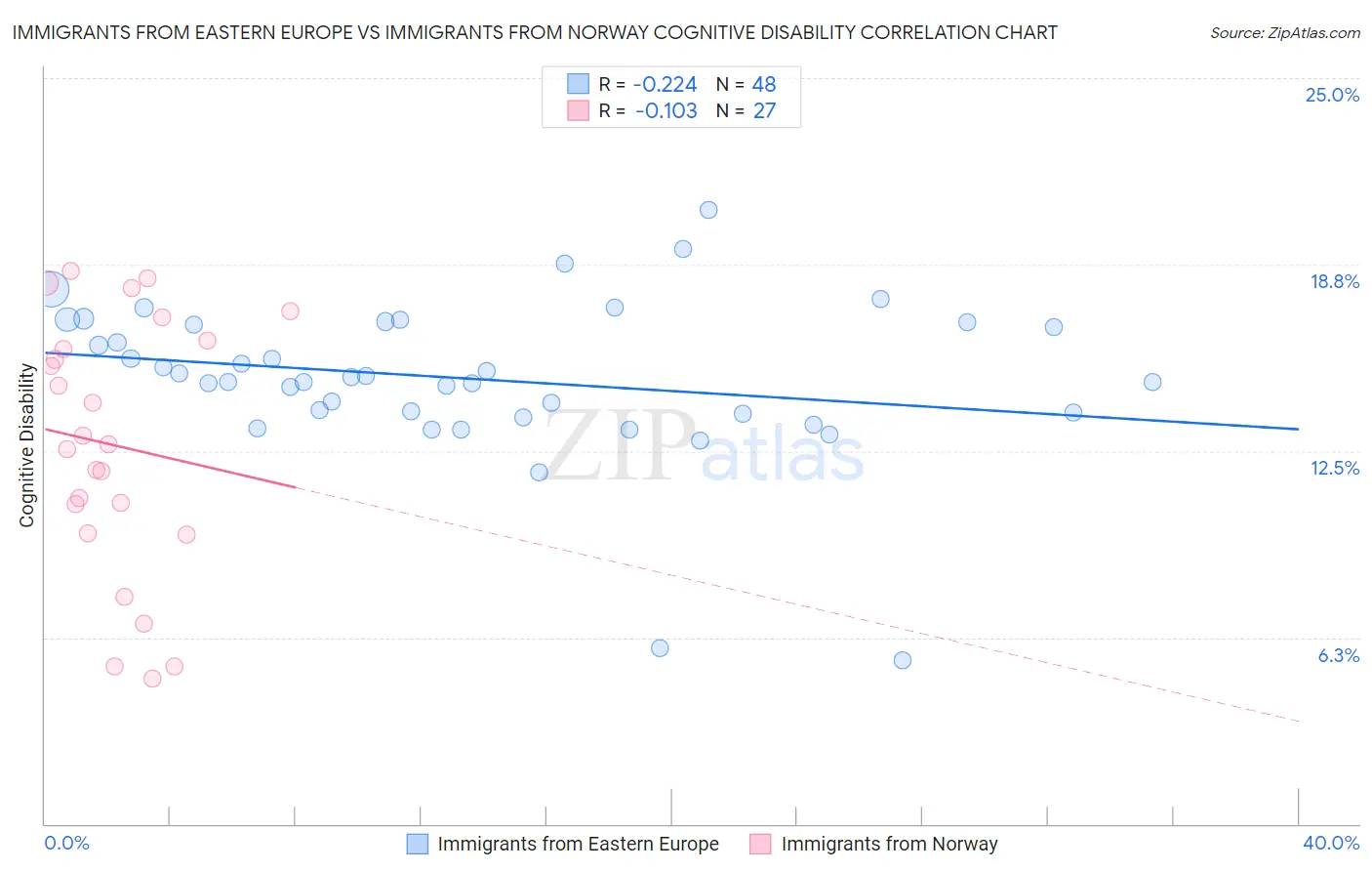 Immigrants from Eastern Europe vs Immigrants from Norway Cognitive Disability