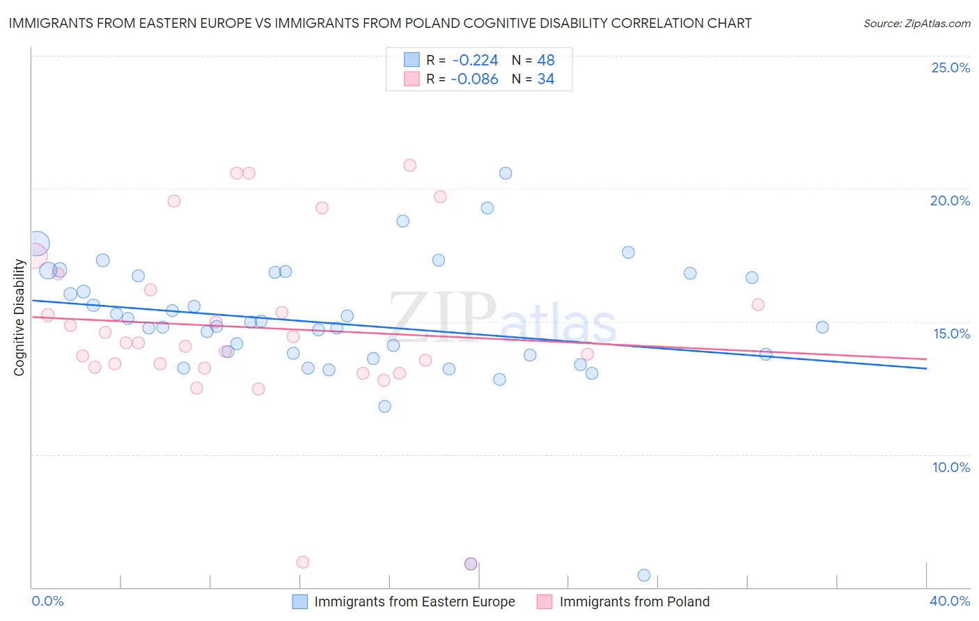 Immigrants from Eastern Europe vs Immigrants from Poland Cognitive Disability