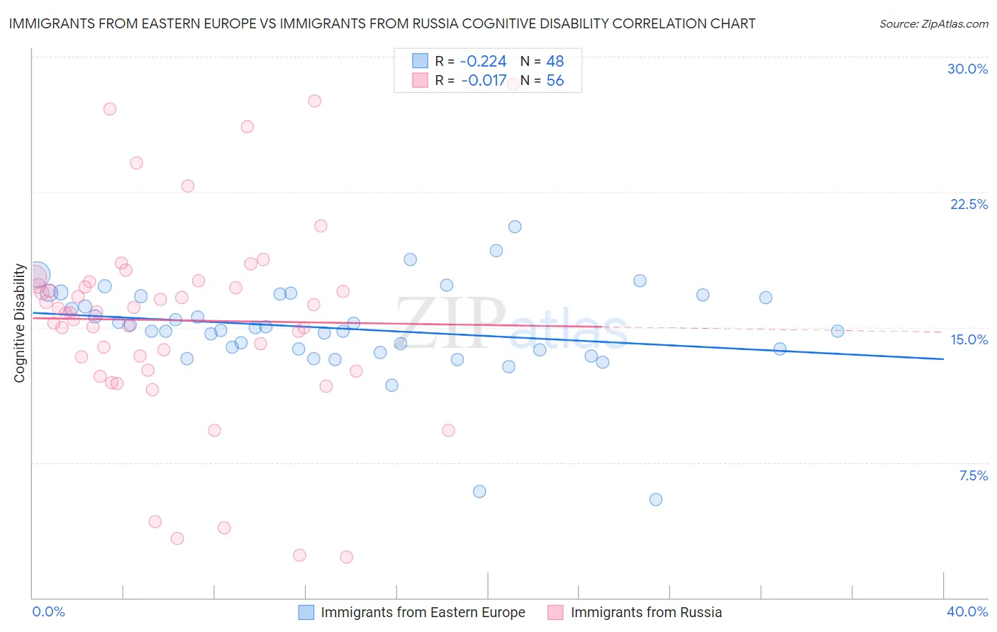 Immigrants from Eastern Europe vs Immigrants from Russia Cognitive Disability