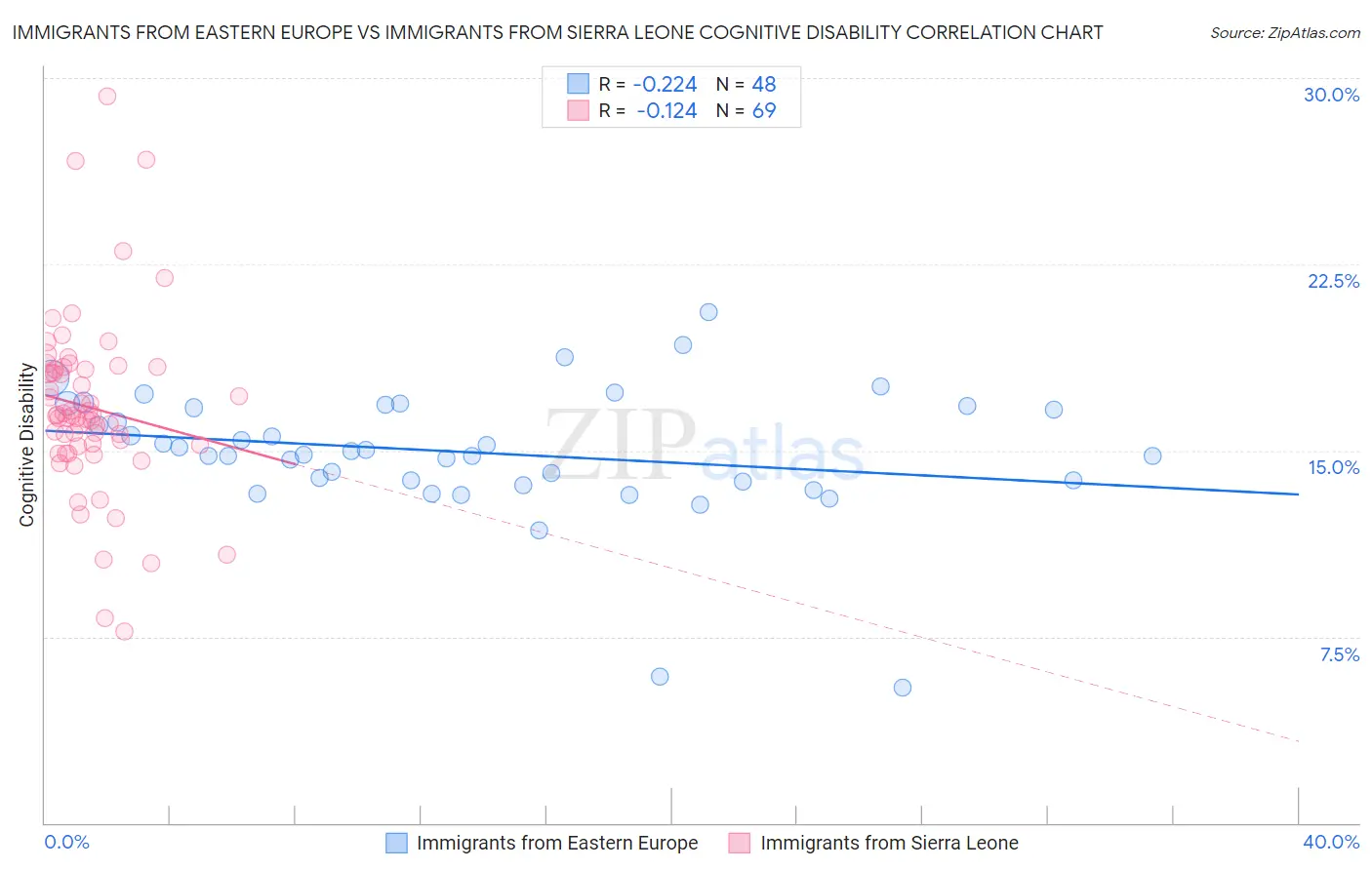 Immigrants from Eastern Europe vs Immigrants from Sierra Leone Cognitive Disability