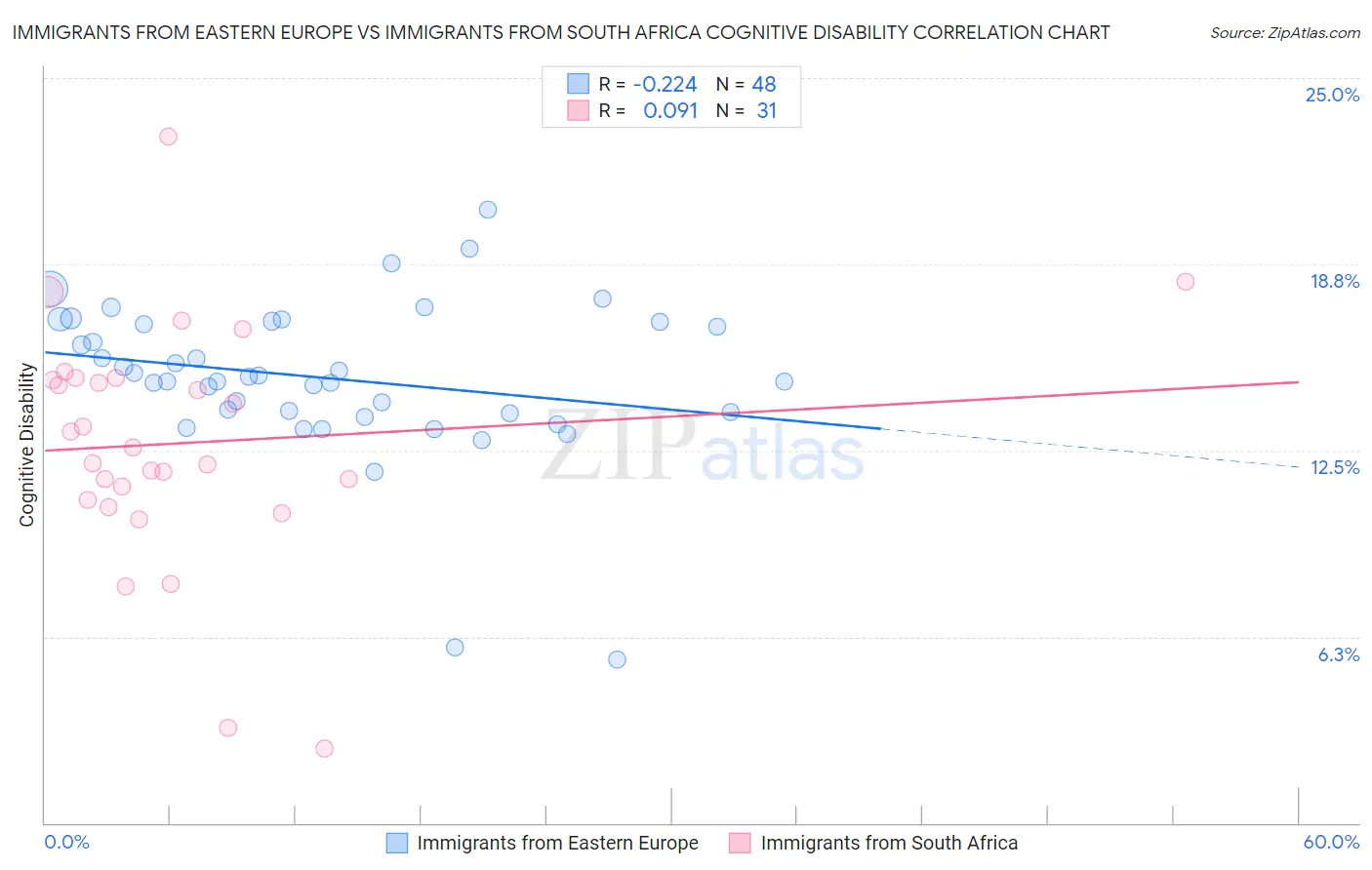 Immigrants from Eastern Europe vs Immigrants from South Africa Cognitive Disability