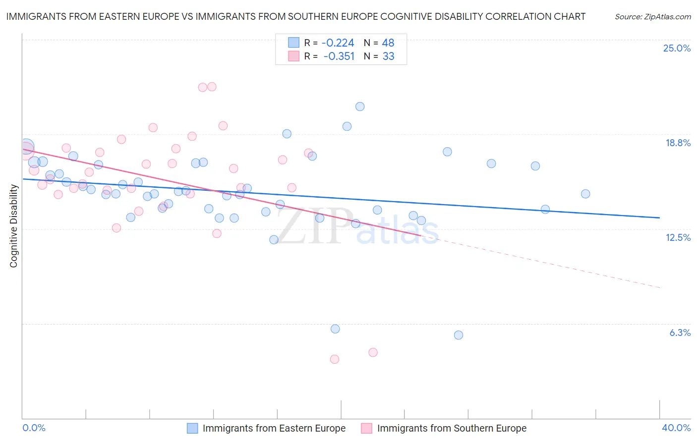 Immigrants from Eastern Europe vs Immigrants from Southern Europe Cognitive Disability