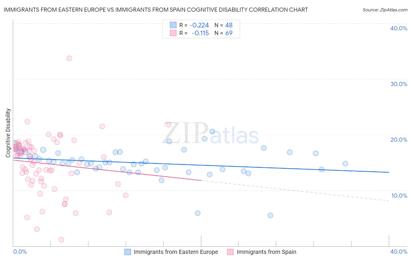 Immigrants from Eastern Europe vs Immigrants from Spain Cognitive Disability