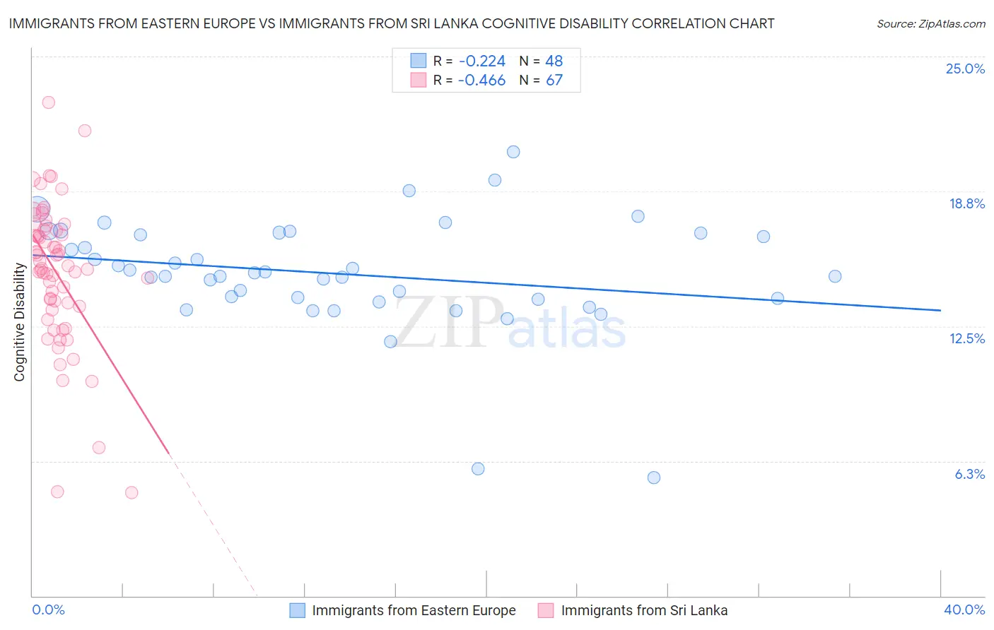 Immigrants from Eastern Europe vs Immigrants from Sri Lanka Cognitive Disability