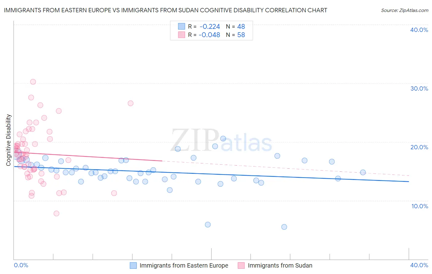 Immigrants from Eastern Europe vs Immigrants from Sudan Cognitive Disability