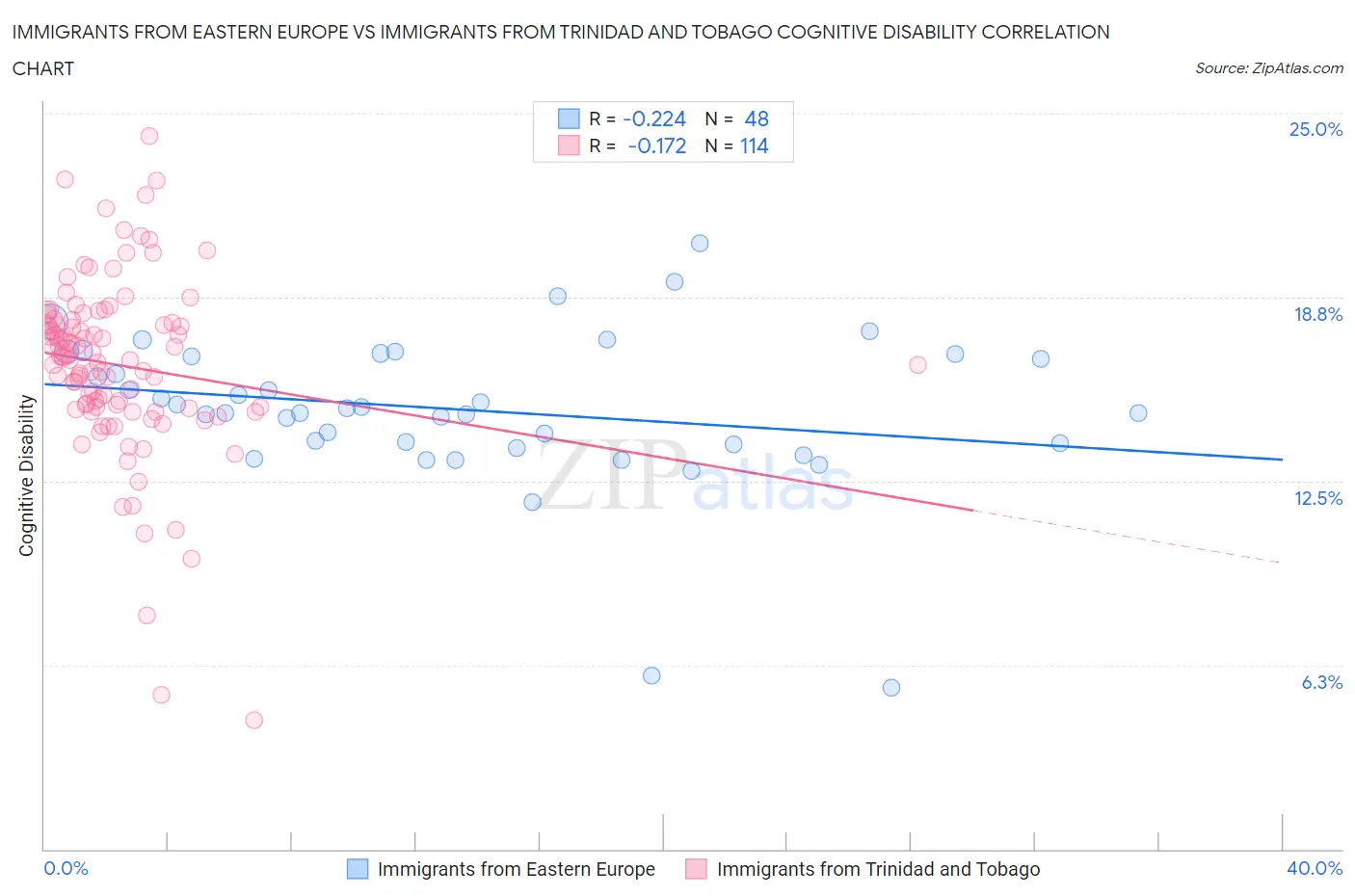 Immigrants from Eastern Europe vs Immigrants from Trinidad and Tobago Cognitive Disability