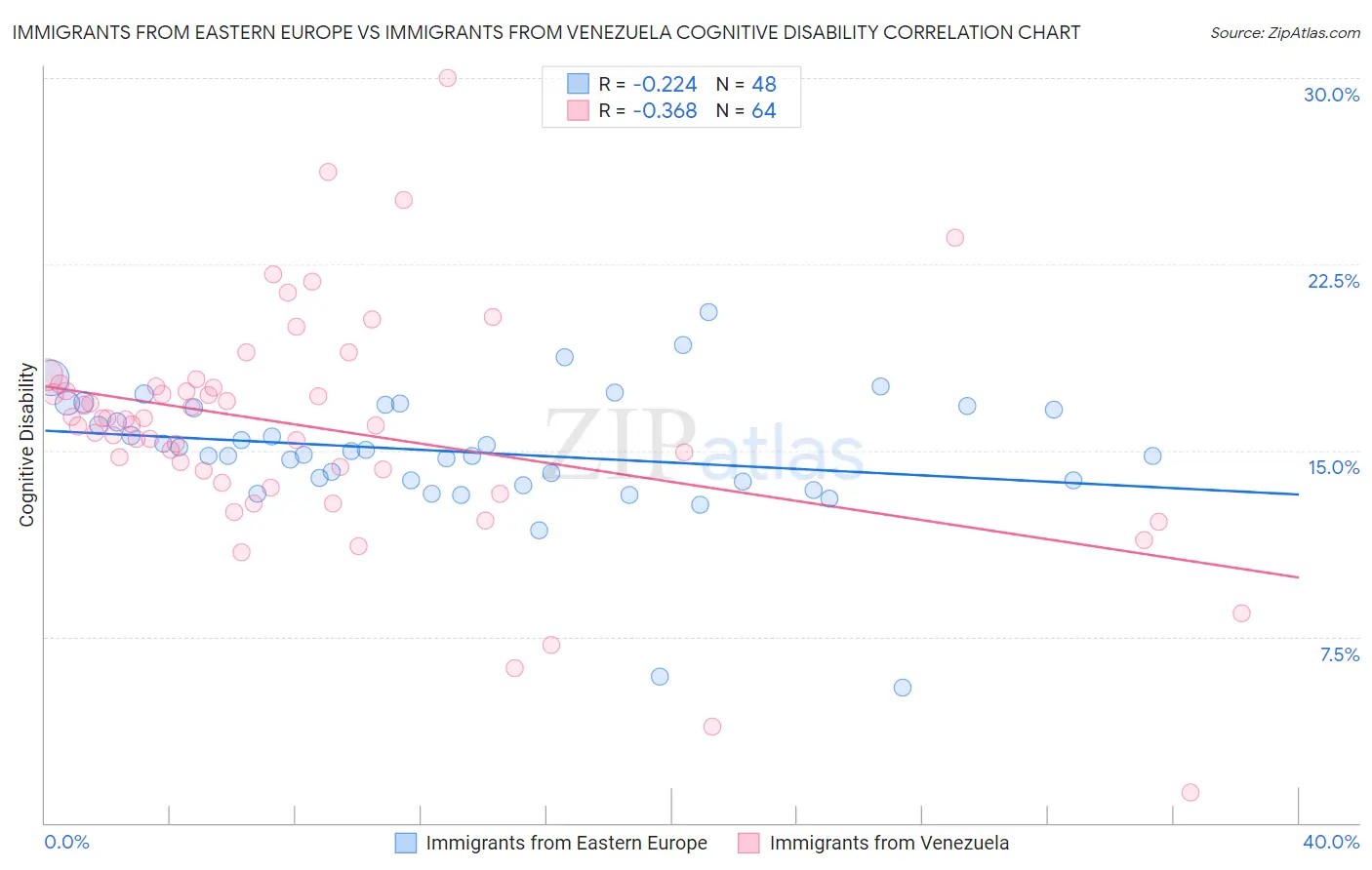 Immigrants from Eastern Europe vs Immigrants from Venezuela Cognitive Disability