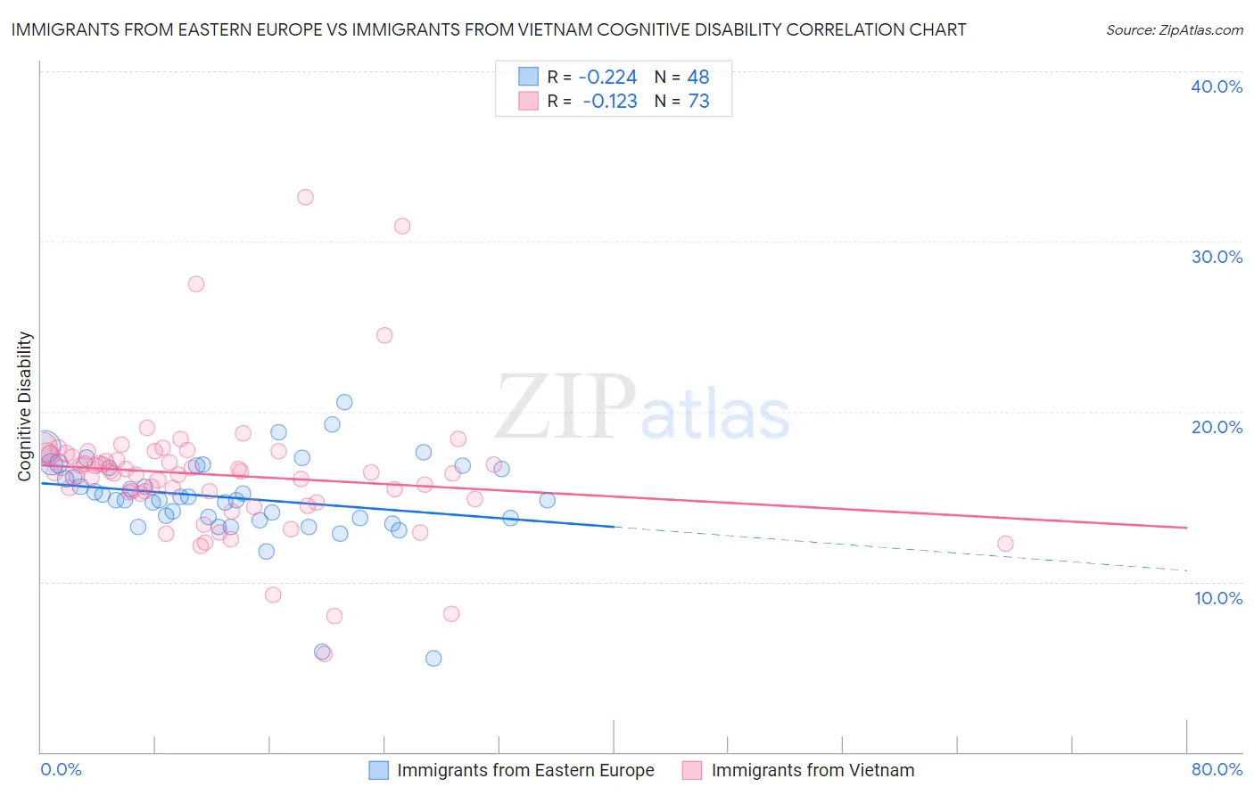 Immigrants from Eastern Europe vs Immigrants from Vietnam Cognitive Disability