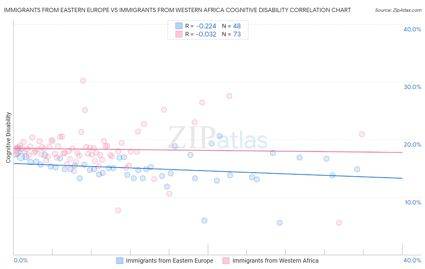 Immigrants from Eastern Europe vs Immigrants from Western Africa Cognitive Disability