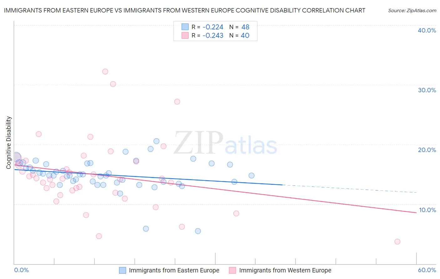 Immigrants from Eastern Europe vs Immigrants from Western Europe Cognitive Disability