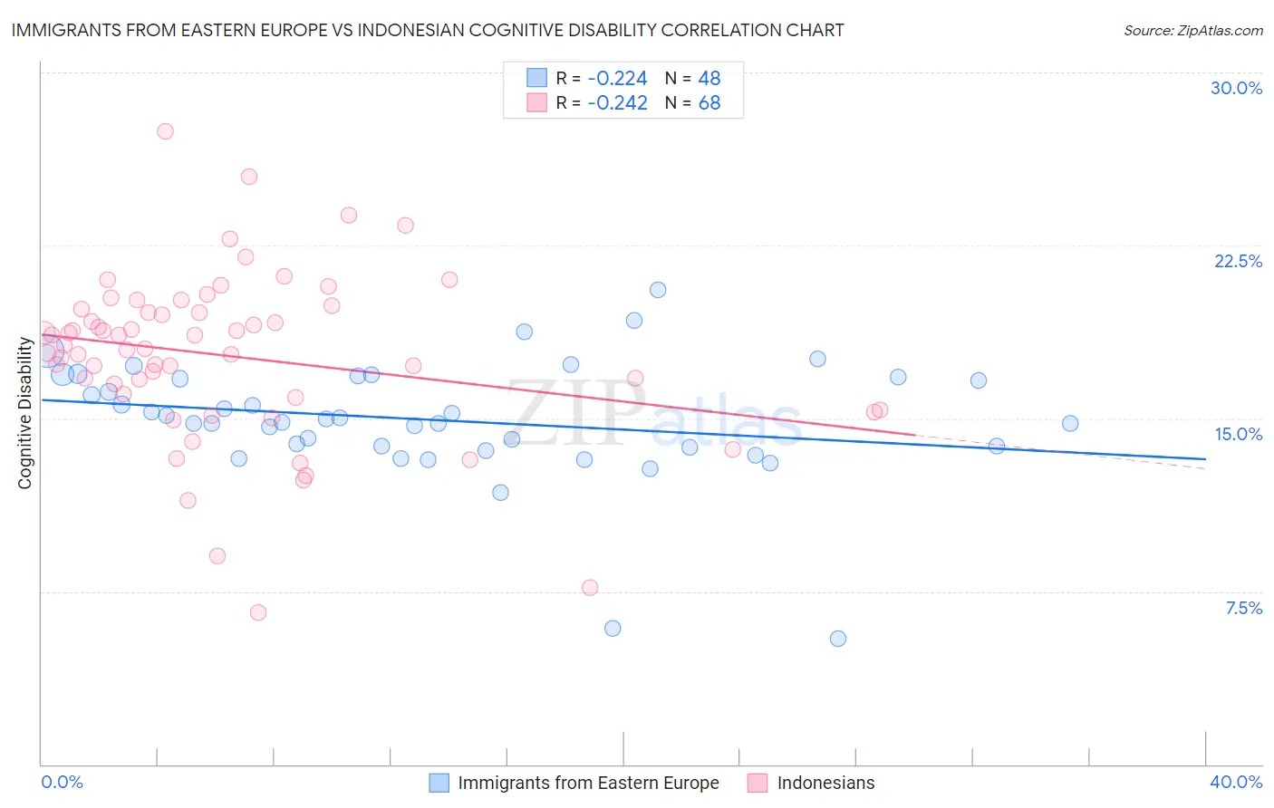 Immigrants from Eastern Europe vs Indonesian Cognitive Disability