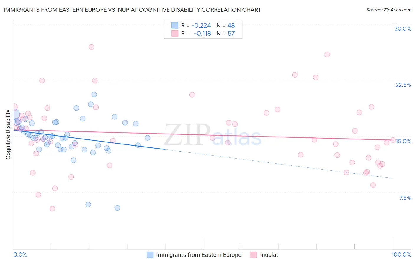 Immigrants from Eastern Europe vs Inupiat Cognitive Disability