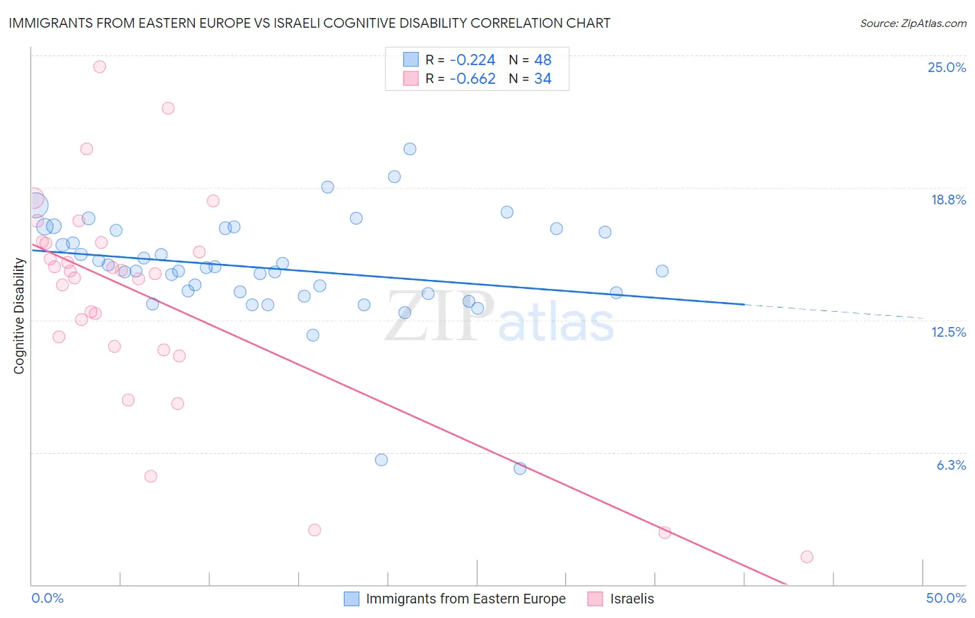 Immigrants from Eastern Europe vs Israeli Cognitive Disability