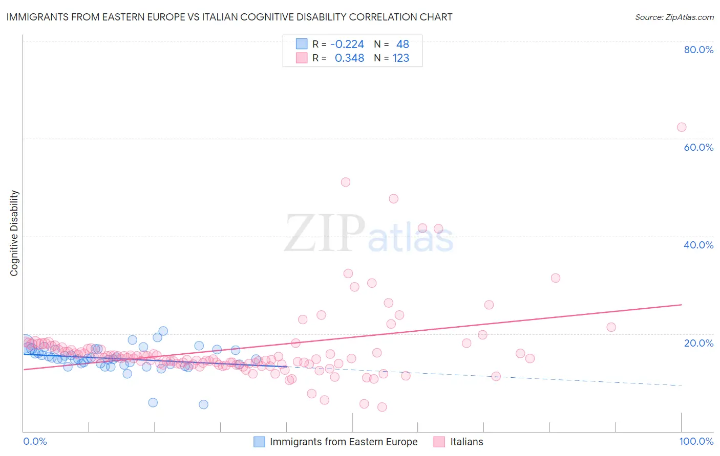 Immigrants from Eastern Europe vs Italian Cognitive Disability