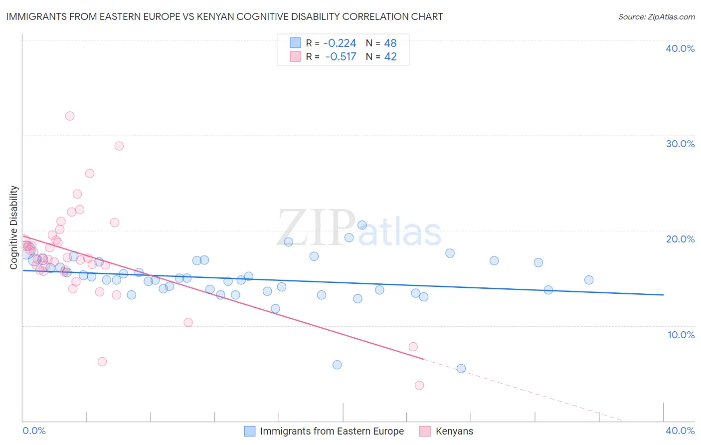 Immigrants from Eastern Europe vs Kenyan Cognitive Disability