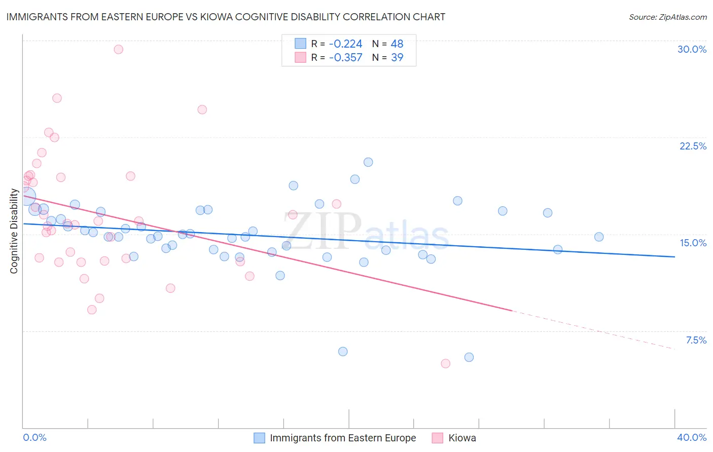 Immigrants from Eastern Europe vs Kiowa Cognitive Disability