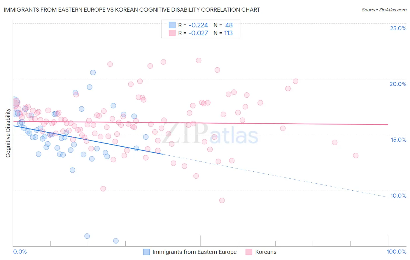 Immigrants from Eastern Europe vs Korean Cognitive Disability