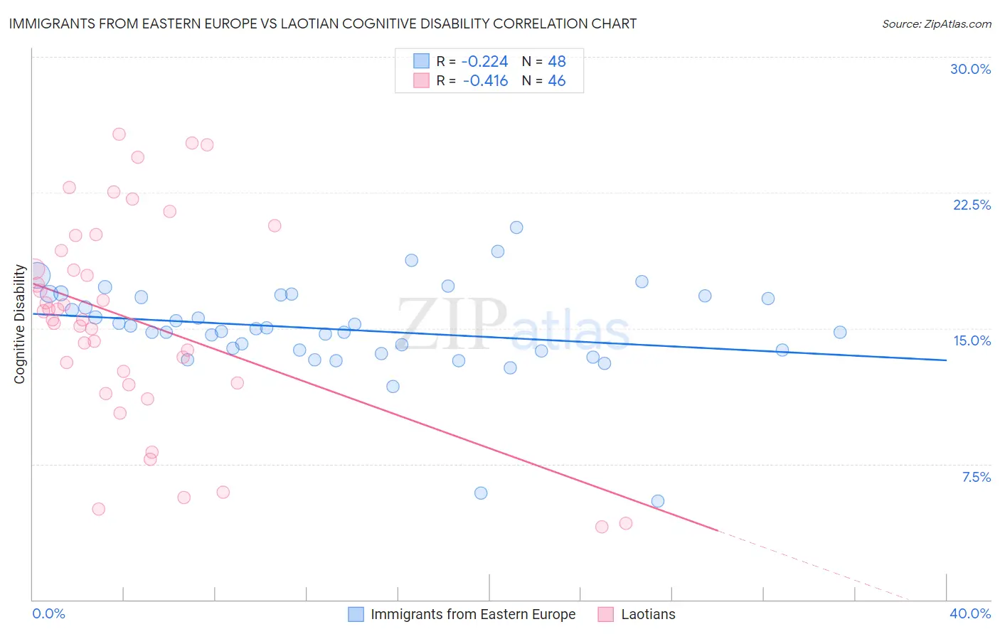 Immigrants from Eastern Europe vs Laotian Cognitive Disability