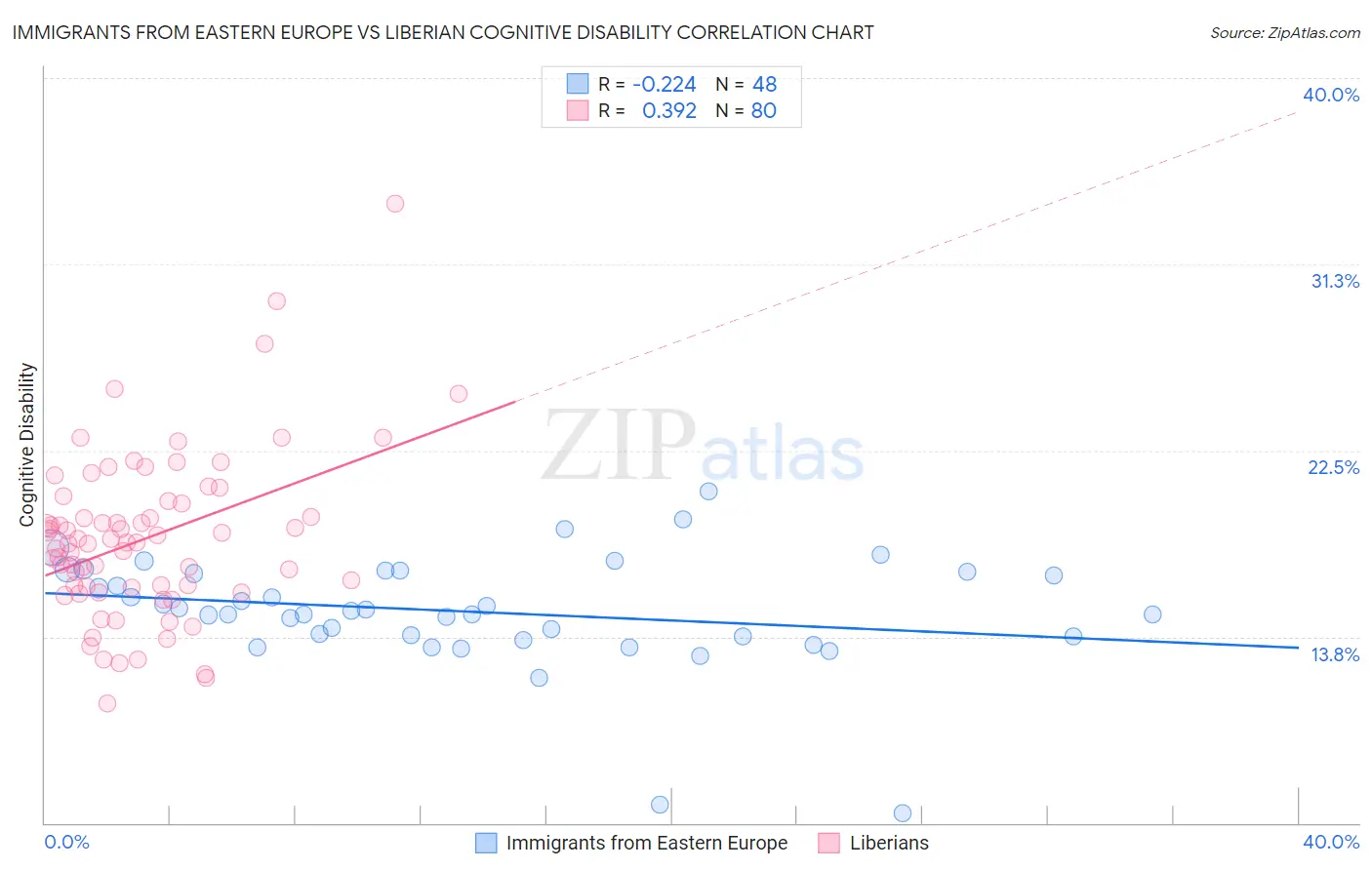 Immigrants from Eastern Europe vs Liberian Cognitive Disability