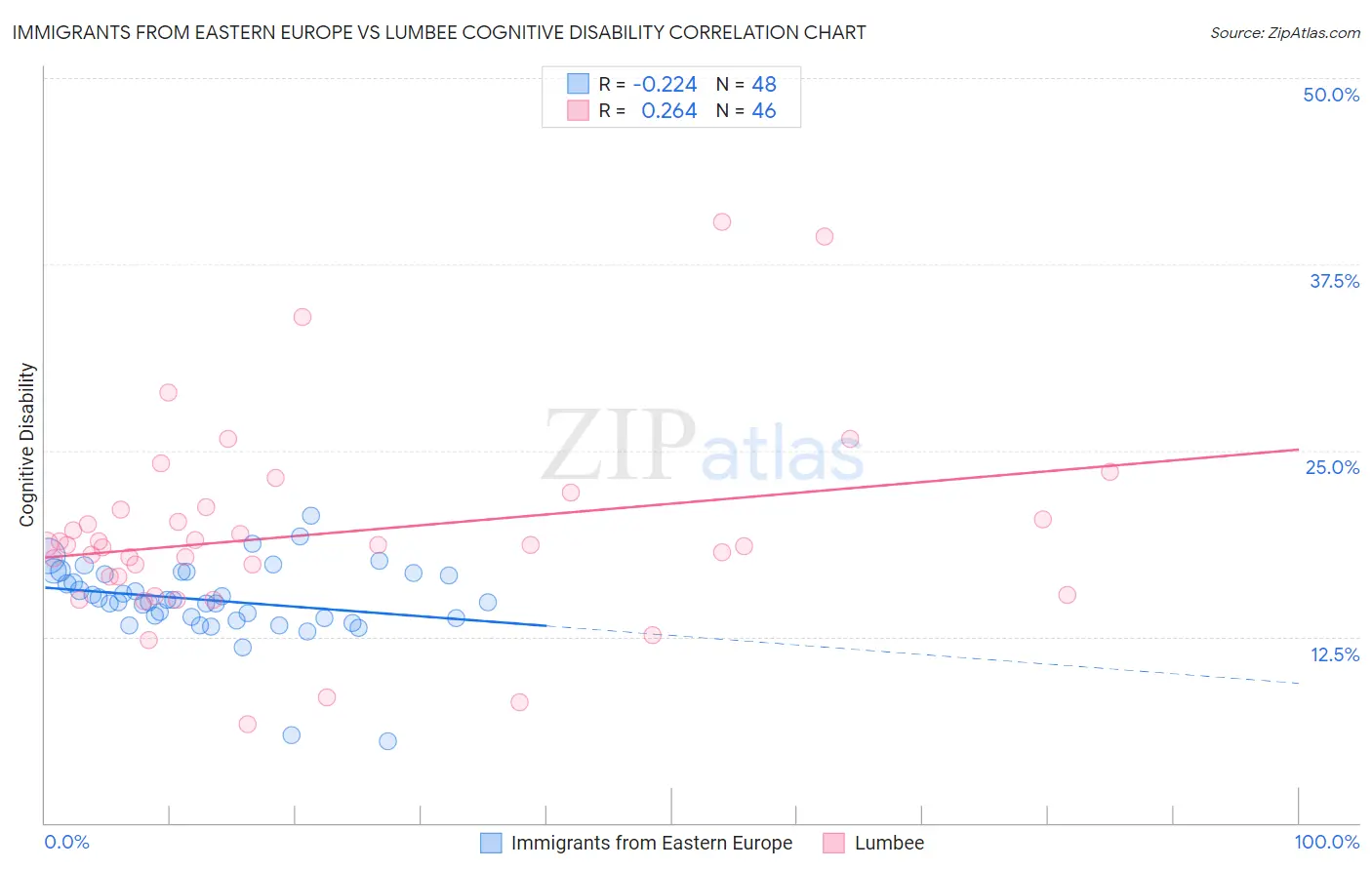 Immigrants from Eastern Europe vs Lumbee Cognitive Disability