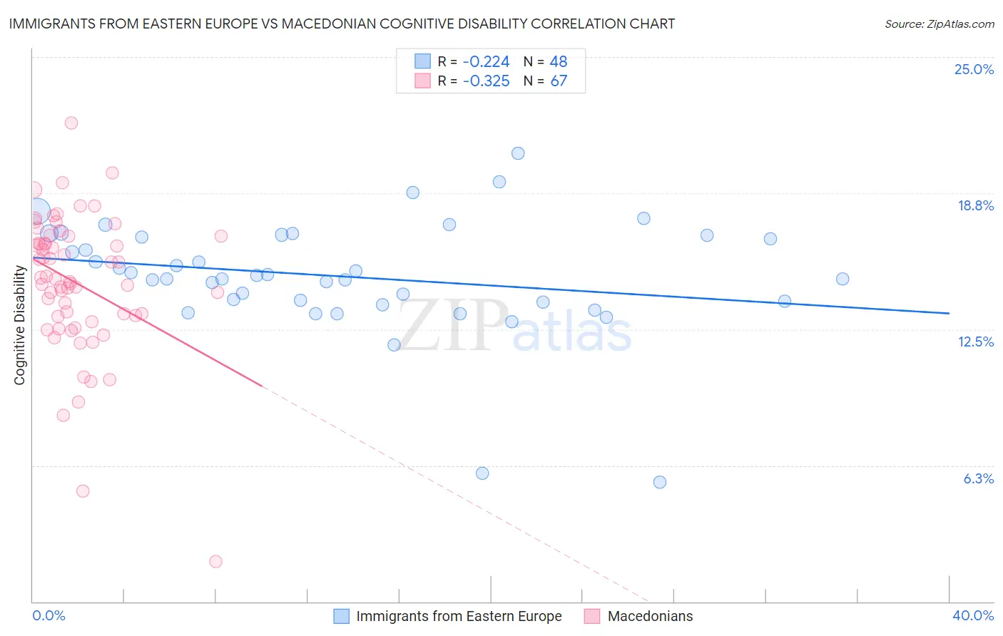 Immigrants from Eastern Europe vs Macedonian Cognitive Disability