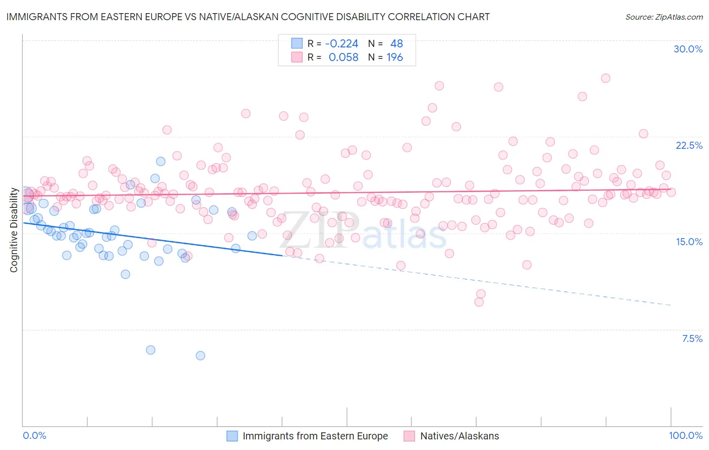 Immigrants from Eastern Europe vs Native/Alaskan Cognitive Disability