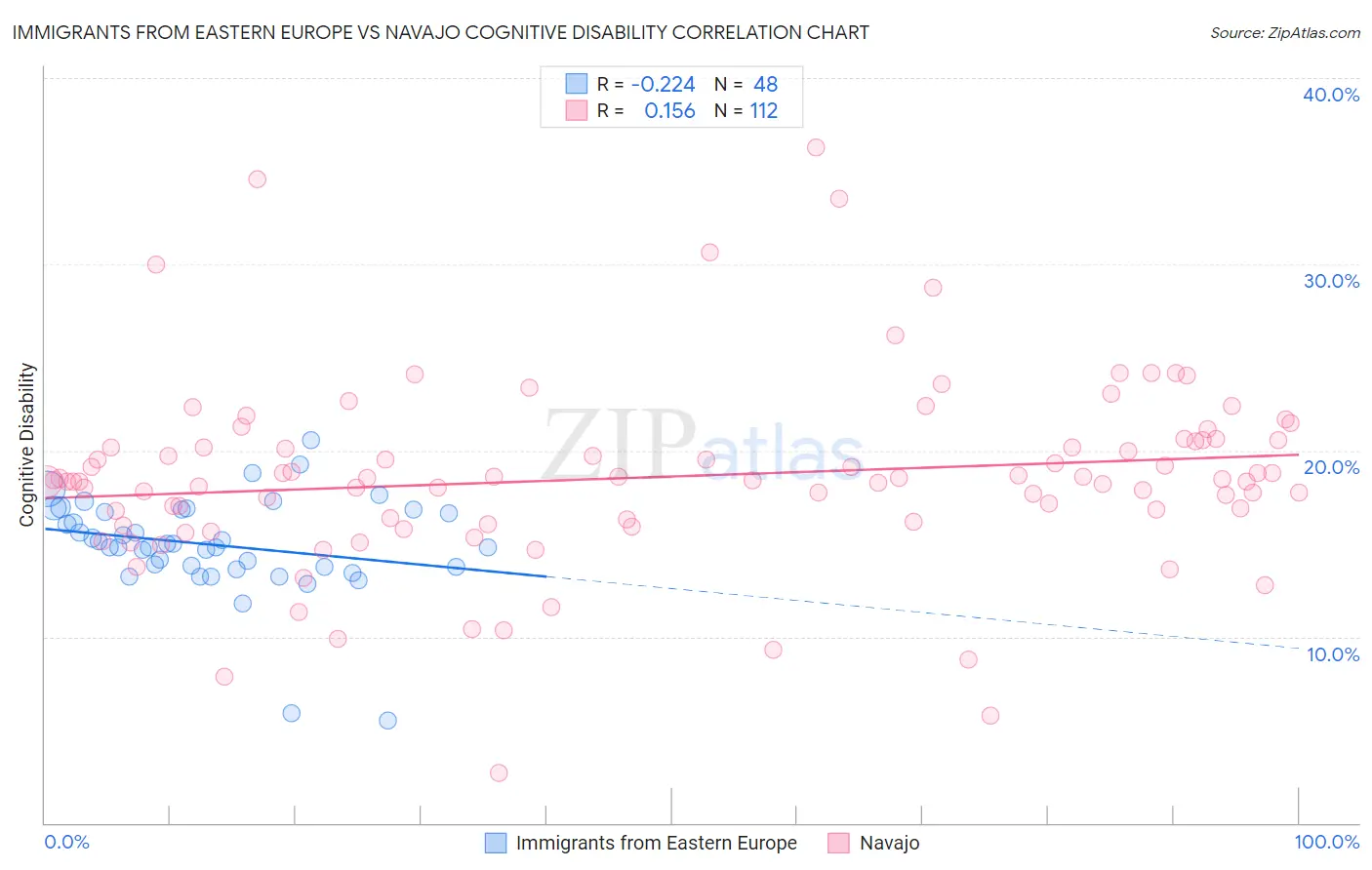 Immigrants from Eastern Europe vs Navajo Cognitive Disability