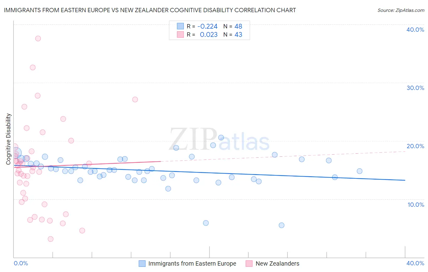 Immigrants from Eastern Europe vs New Zealander Cognitive Disability