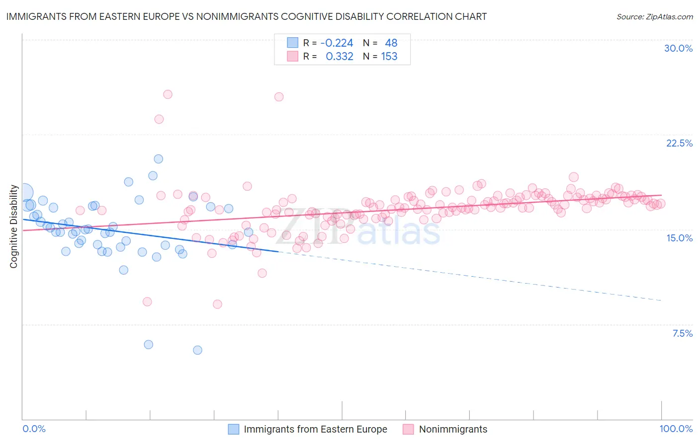 Immigrants from Eastern Europe vs Nonimmigrants Cognitive Disability