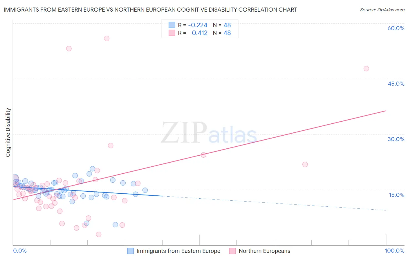 Immigrants from Eastern Europe vs Northern European Cognitive Disability