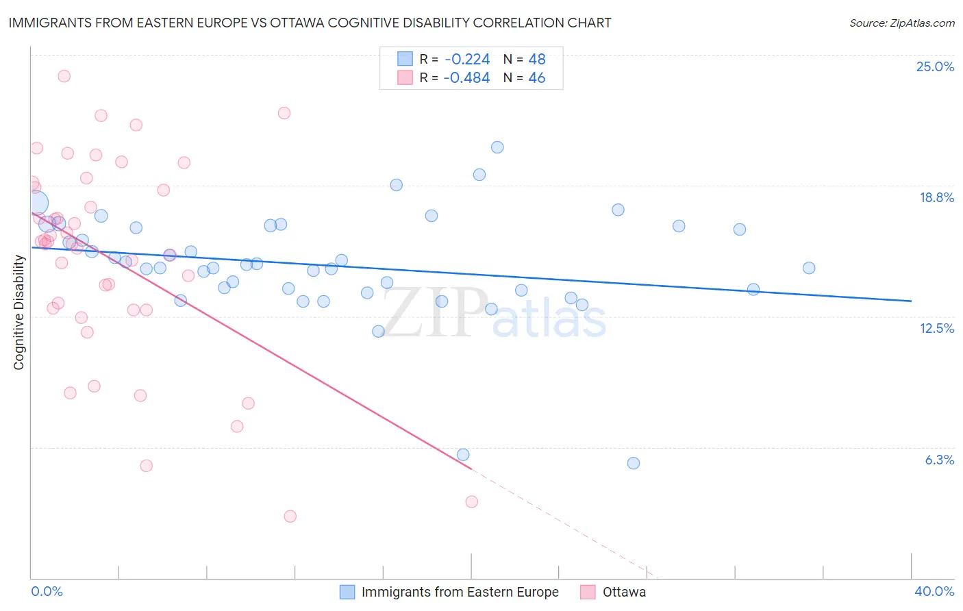 Immigrants from Eastern Europe vs Ottawa Cognitive Disability