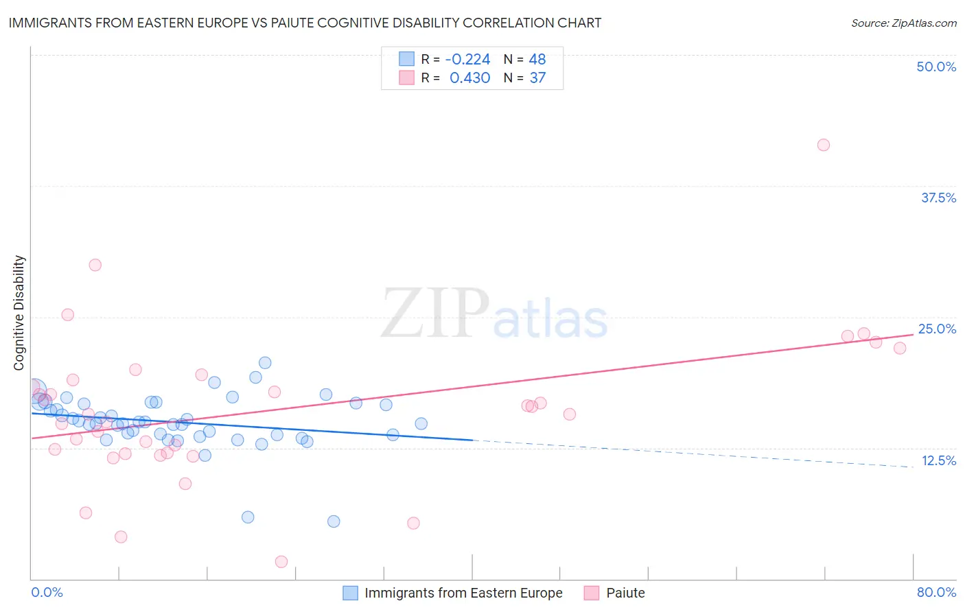 Immigrants from Eastern Europe vs Paiute Cognitive Disability