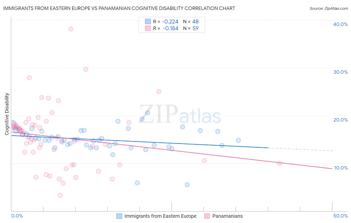 Immigrants from Eastern Europe vs Panamanian Cognitive Disability