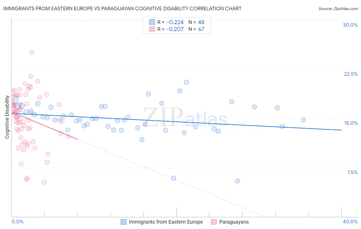 Immigrants from Eastern Europe vs Paraguayan Cognitive Disability