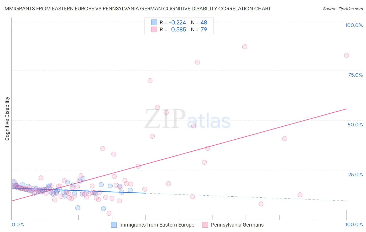 Immigrants from Eastern Europe vs Pennsylvania German Cognitive Disability