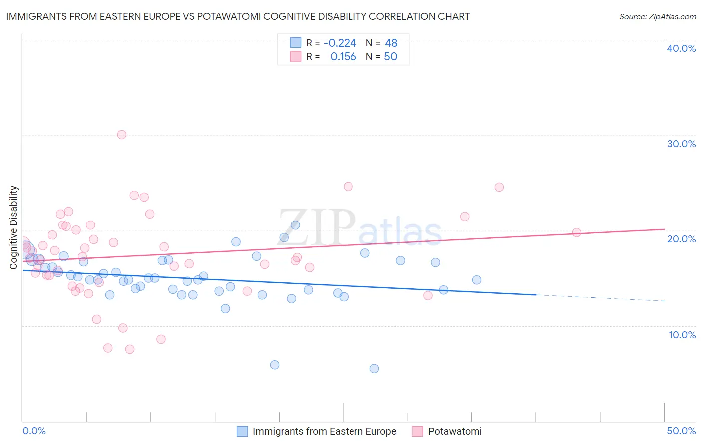 Immigrants from Eastern Europe vs Potawatomi Cognitive Disability