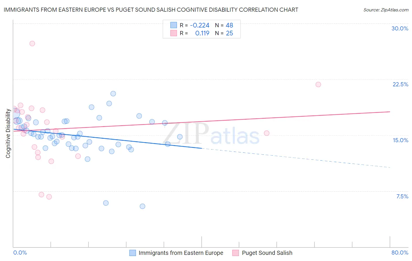 Immigrants from Eastern Europe vs Puget Sound Salish Cognitive Disability